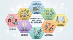 teoría de las inteligencias múltiples